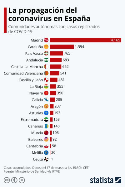 Gráfico de Comunidades afectadas